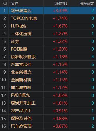 午评：沪指窄幅震荡微涨 光伏等赛道板块展开反弹