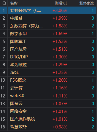 收评：创业板指高开低走跌超1% 算力概念股午后逆势活跃