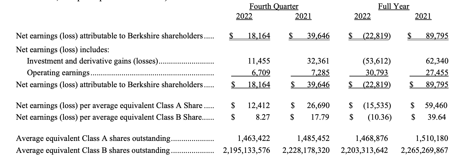 股神巴菲特最新战绩：伯克希尔去年亏损228亿美元，四季度盈利超预期