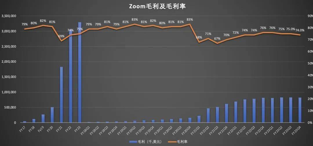 由盈转亏的Zoom，还能“死灰复然”吗？