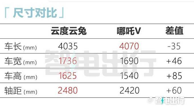 比预售更廉价！云度全新SUV云兔售8.58-9.58万元