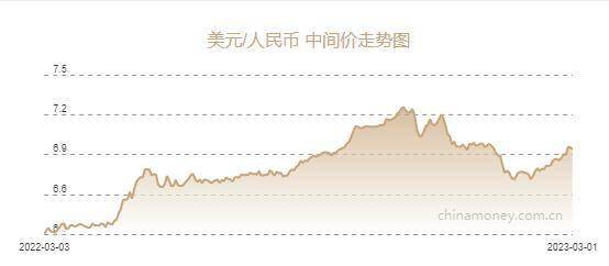 人民币兑美元中间价报6.9400元，上调119个基点