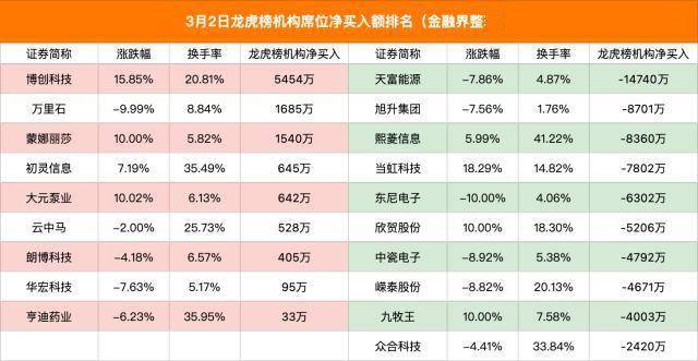 龙虎榜｜北上资金1.5亿元打板汤姆猫，多家出名游资抱团反包汉王科技