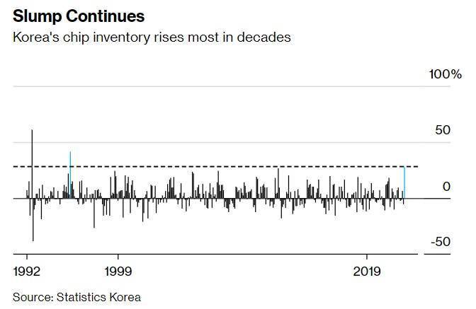 科技行业陷入长期低迷 韩国芯片库存创近27年来最大增幅