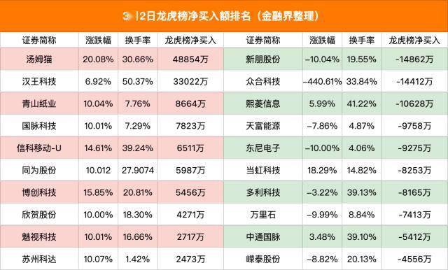 龙虎榜｜北上资金1.5亿元打板汤姆猫，多家出名游资抱团反包汉王科技