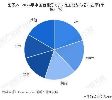 市场现状分析 中国智能手机出货量有所下滑AG真人平台2023 年中国智能手机行业(图3)