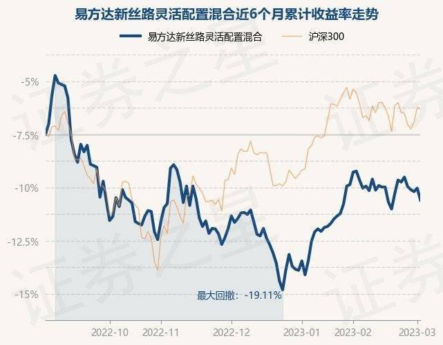 3月3日基金净值：易方达新丝路灵敏设置装备摆设混合最新净值2.001，涨0.15%