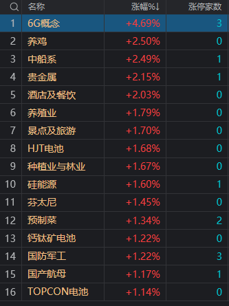 午评：创业板指探底回升涨0.21% 光伏等赛道股集体回暖