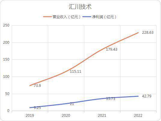 深度金选｜机构“宠儿”汇川手艺2022年净利润增长近2成，将来生长空间较大？