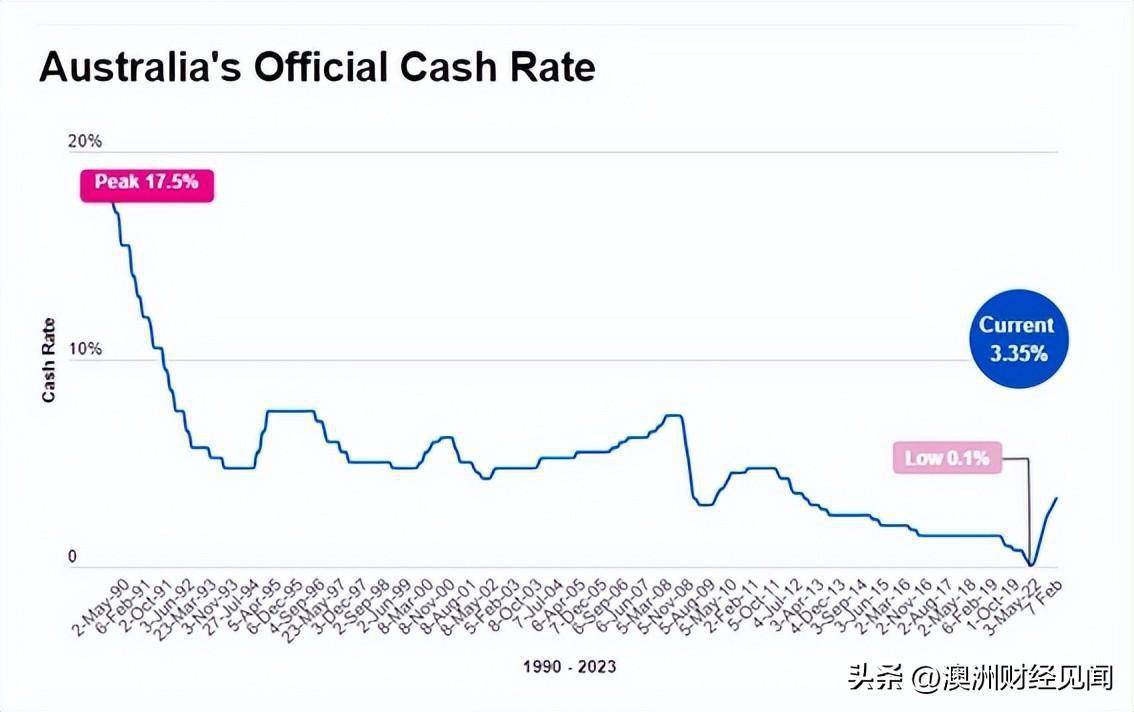 连续10次加息！澳联储宣布现金利率升至3.6%，创11年新高