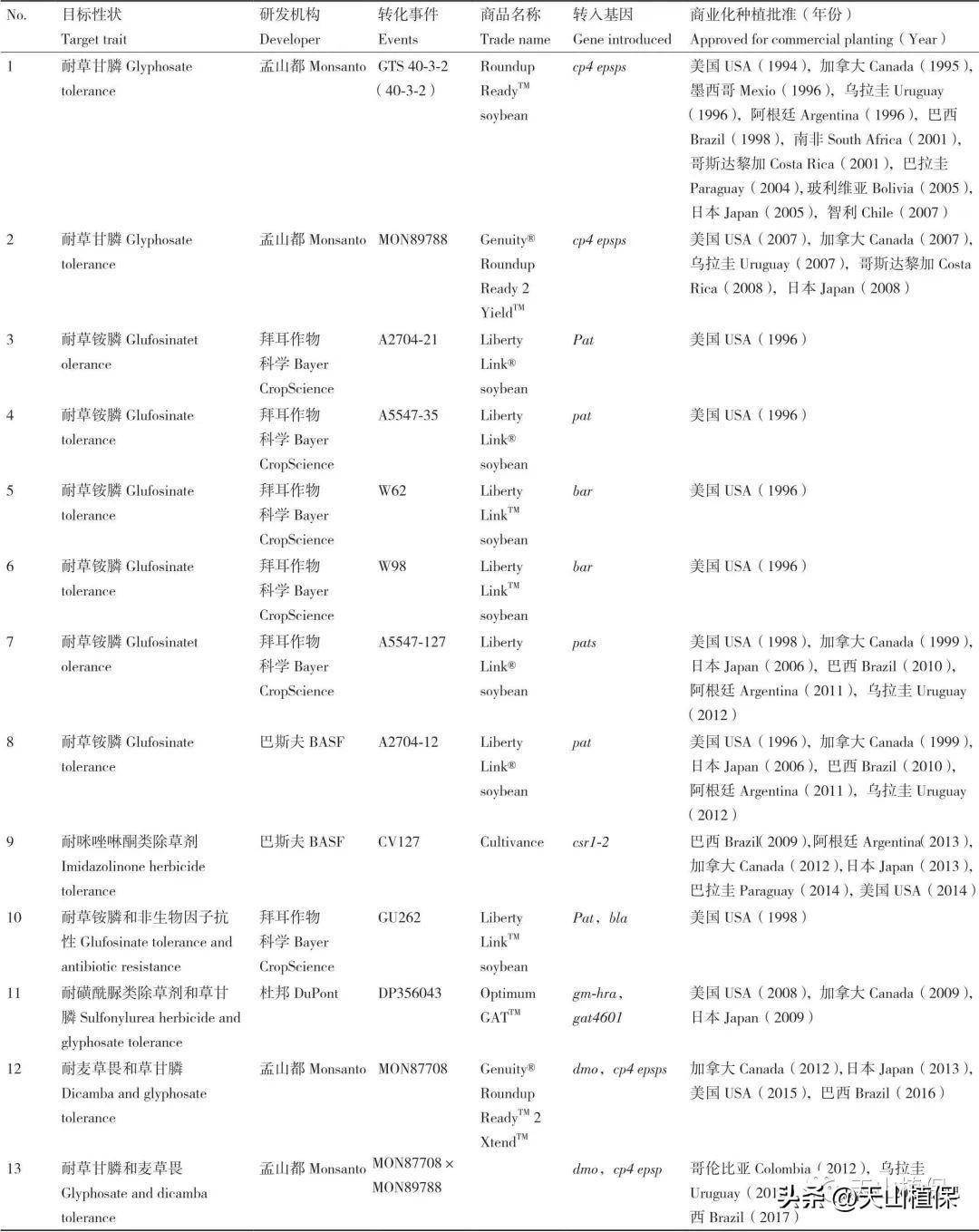 中国转基因大豆的财产化战略