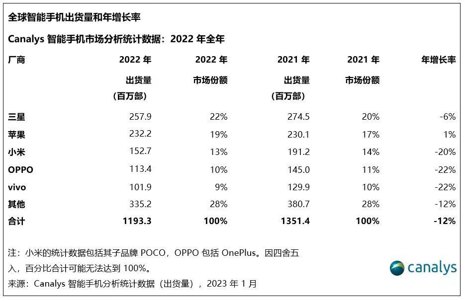 忙于造车的雷军“后院失火”:小米手机营业出货量与收入下滑,与华为打响专利战