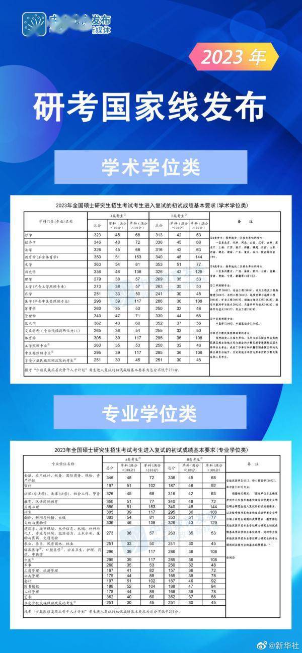 2023研考国家分数线发布