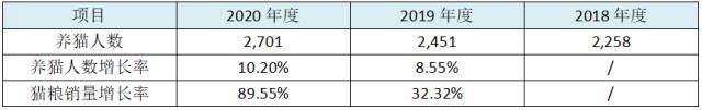 福贝宠物IPO：代工企业利润率堪比龙头高科技公司，巨额资金闲置却向本钱市场伸手