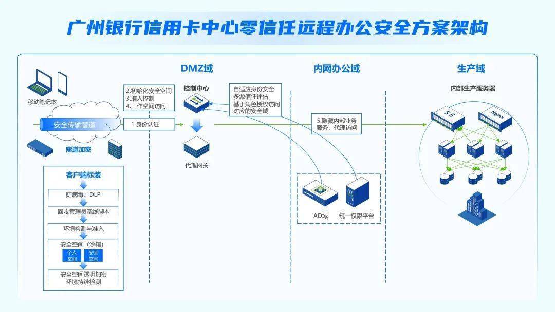 落地零信赖，若何助力广州银行信誉卡中心营业高韧性开展？