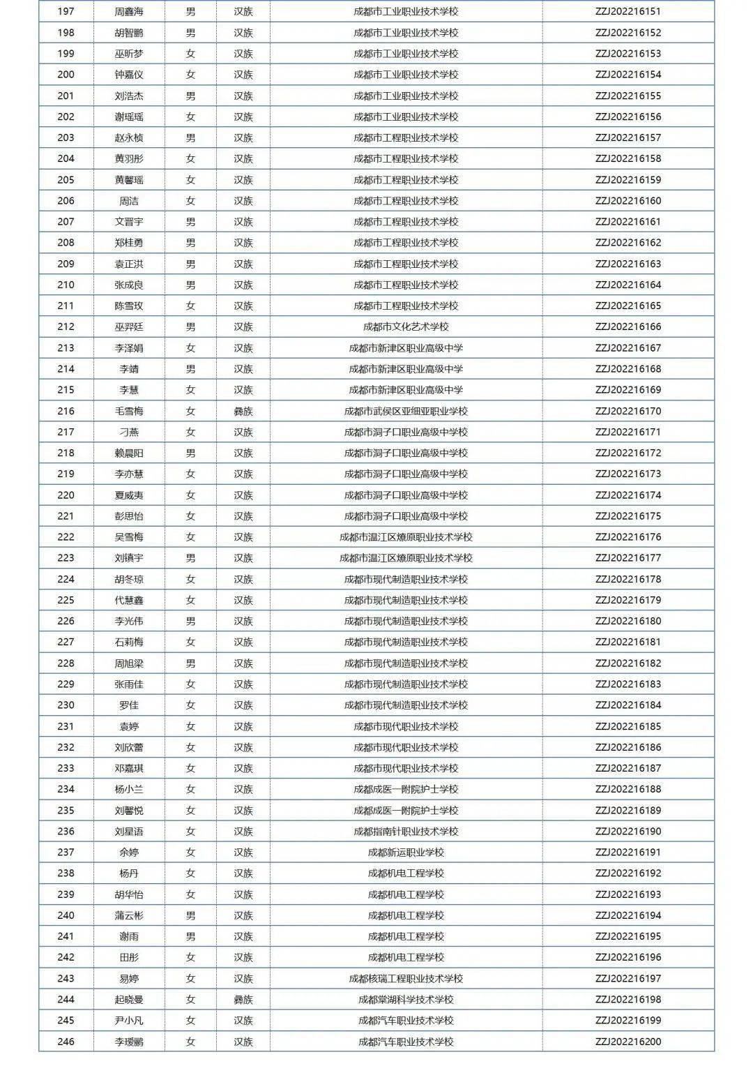 中职国度奖学金学生名单公布，四川共1211名中职学子获奖