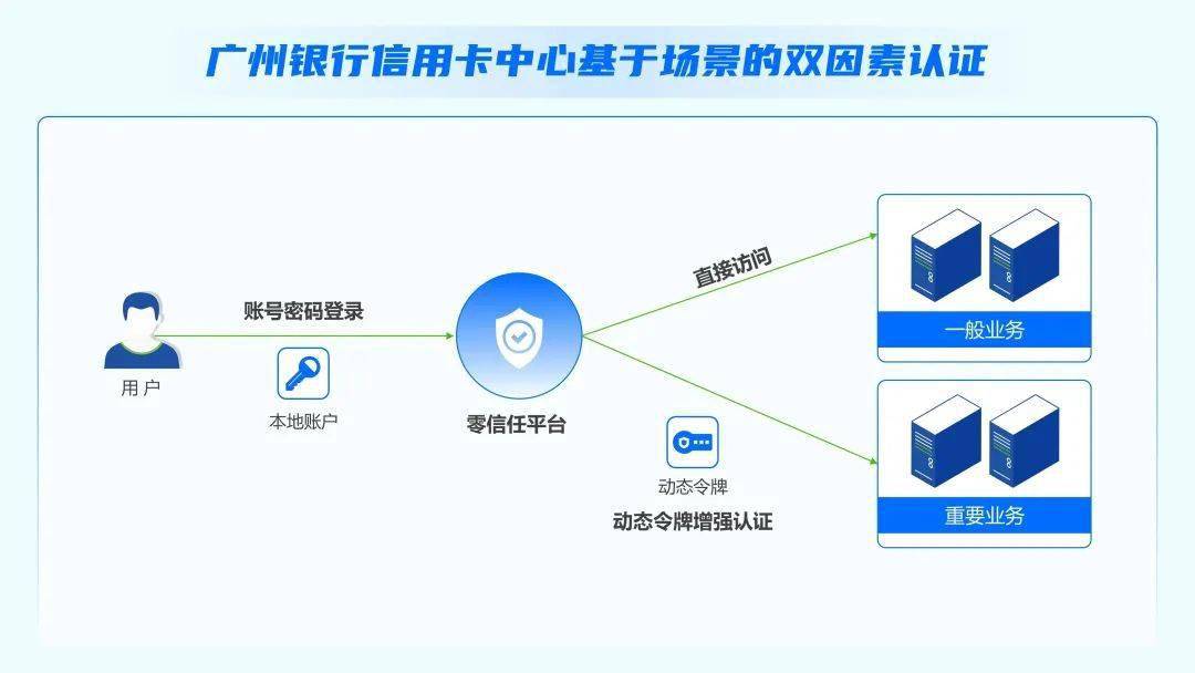 落地零信赖，若何助力广州银行信誉卡中心营业高韧性开展？