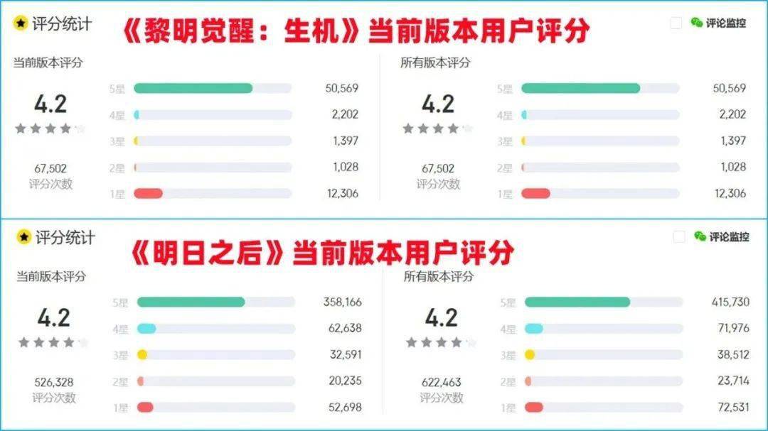 网易《明日之后》与腾讯《拂晓醒觉：活力》近期数据比照