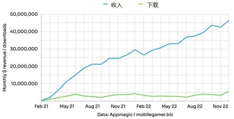 后隐私政策时代，海外休闲产物买量战略怎么变？