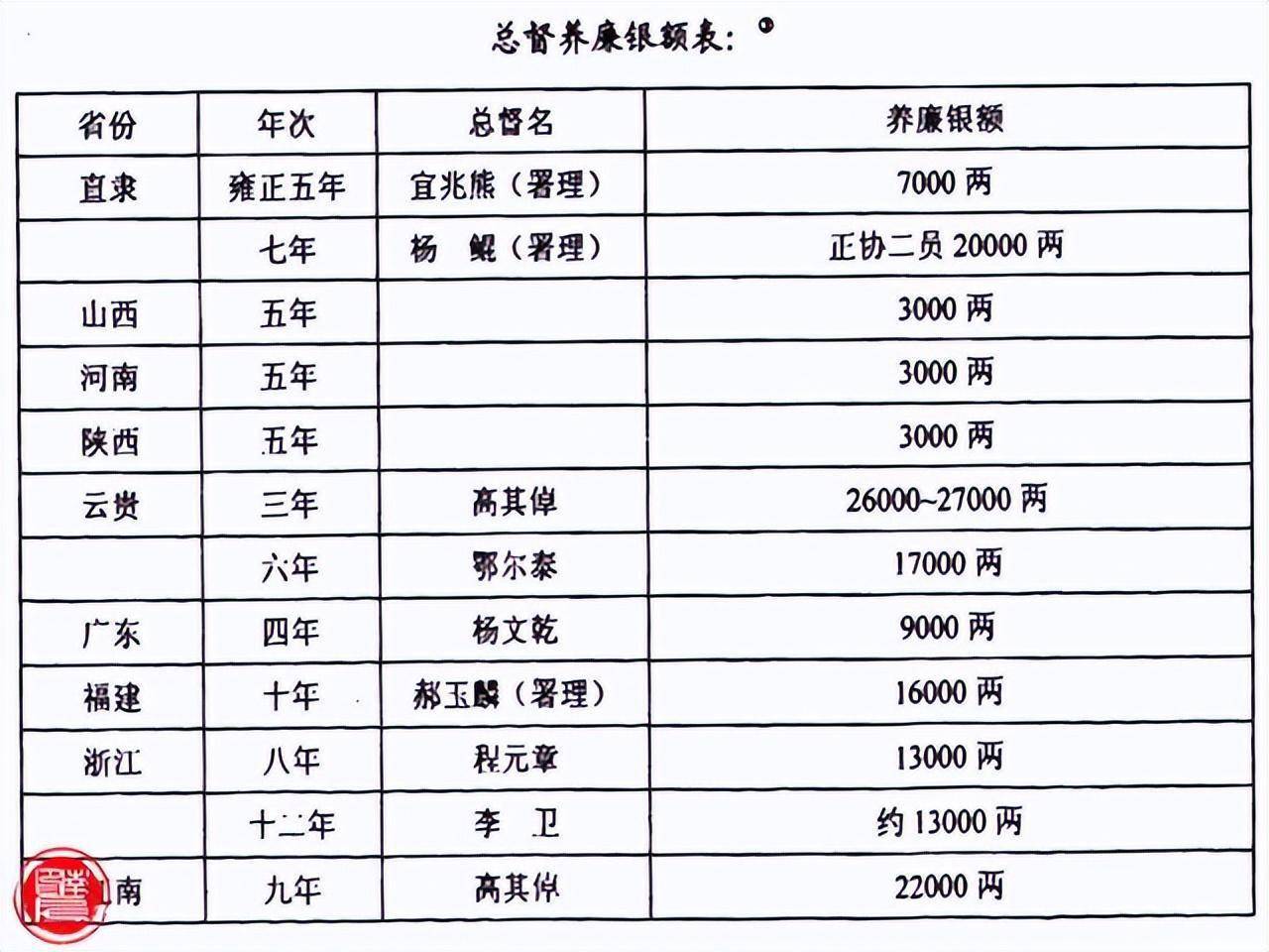 清朝一品官员，享受什么待遇？封妻荫子、年薪百万、退休保留全俸