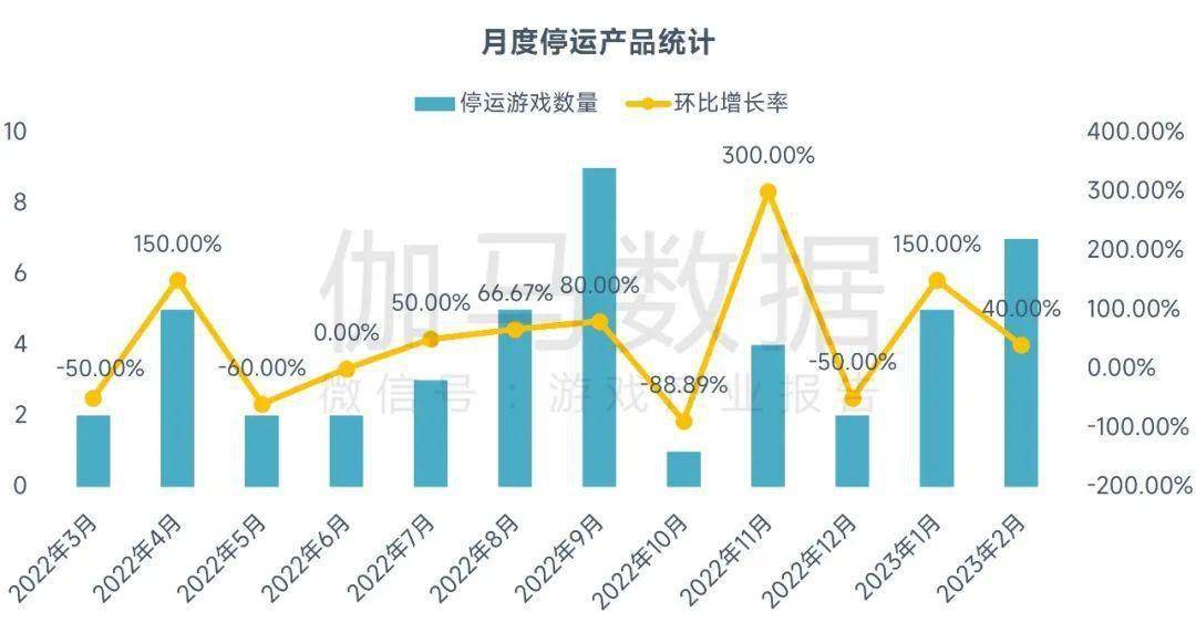 2月陈述：市场收入回落，但那些游戏却逆势增长