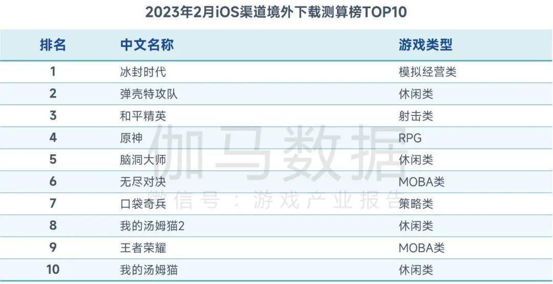 2月陈述：市场收入回落，但那些游戏却逆势增长