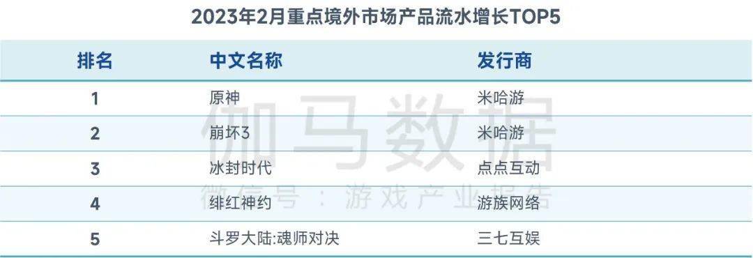 2月陈述：市场收入回落，但那些游戏却逆势增长