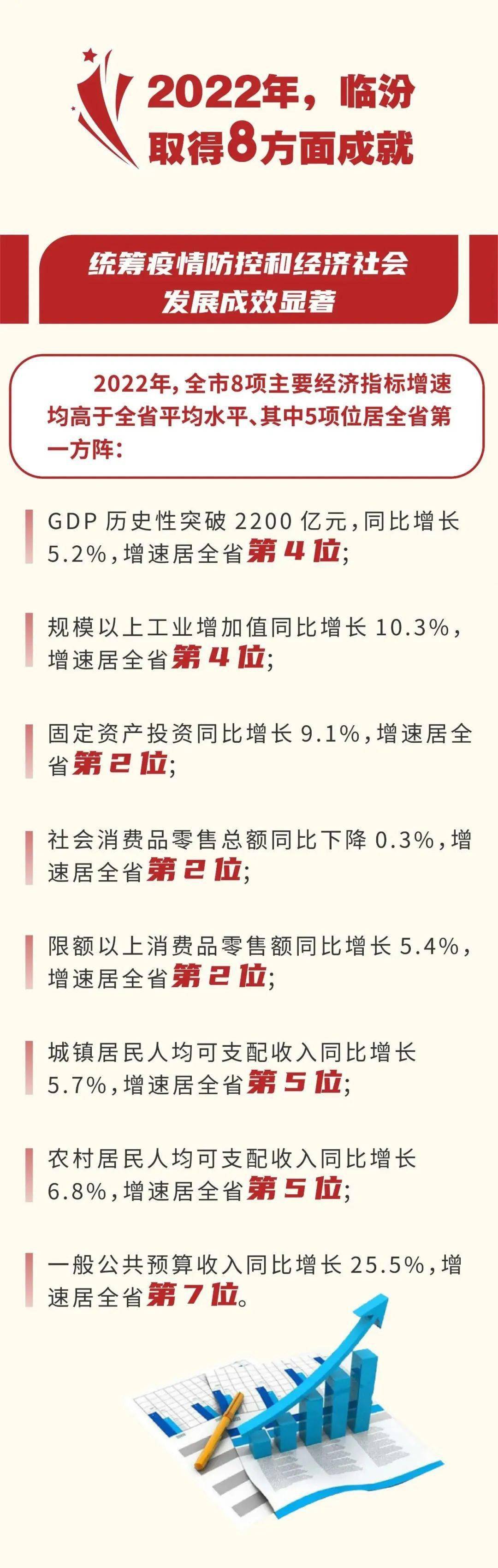 一图读懂丨这组数字为您解码奋进的临汾