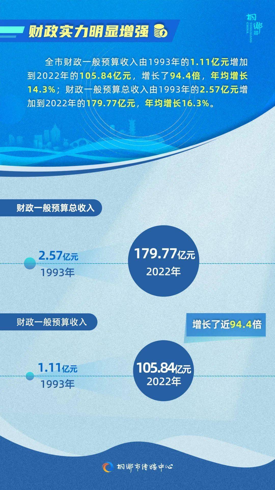 权威发布，桐乡30年发展报告！