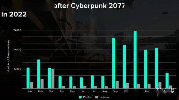 CDPR财报显示赛博朋克2077在2022年表示极佳 带动公司营收