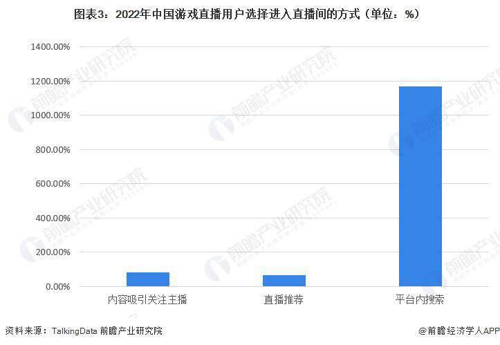 2023 年中国游戏曲播行业开展趋向 游戏曲播用户向综合短视频平台迁徙的趋向将持久持续