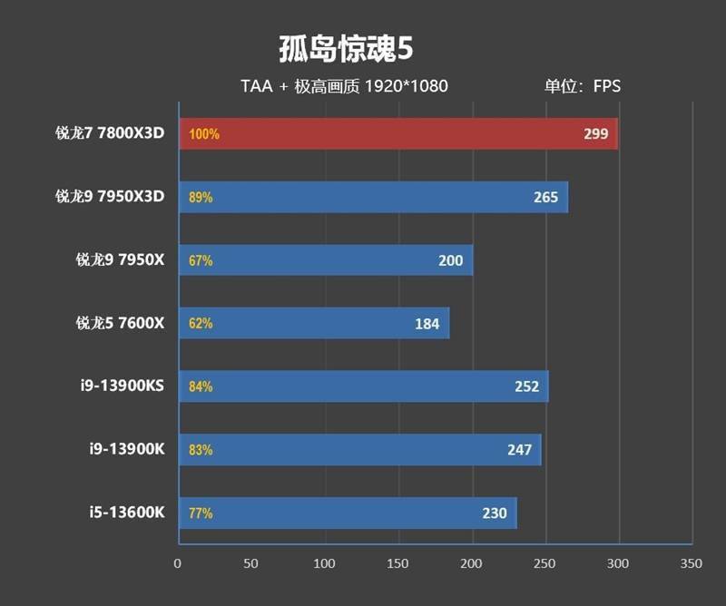 20年来更优秀游戏处置器！AMD锐龙7 7800X3D首发评测：大幅超越i9-13900KS