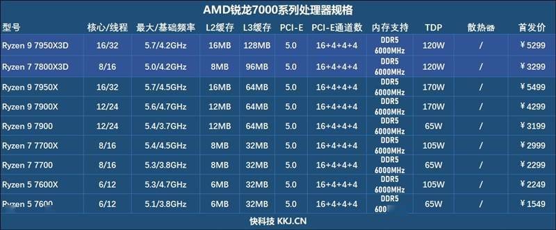 20年来更优秀游戏处置器！AMD锐龙7 7800X3D首发评测：大幅超越i9-13900KS