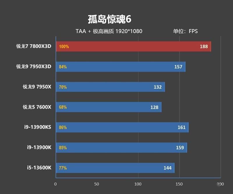 20年来更优秀游戏处置器！AMD锐龙7 7800X3D首发评测：大幅超越i9-13900KS