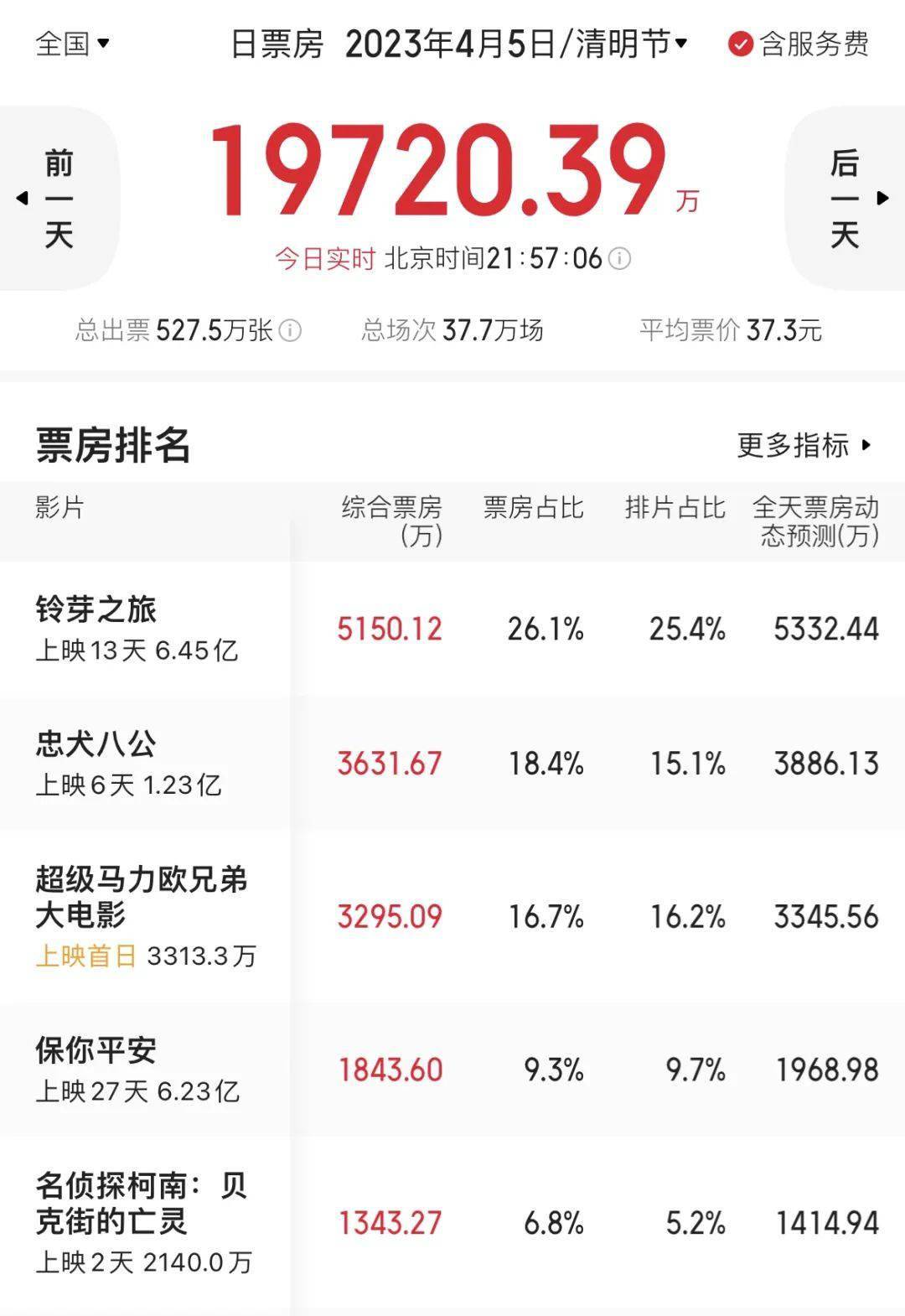 清明档近2亿元收官，动画片子连任票房榜冠军！