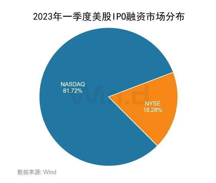 2023年一季度美股股权承销排行榜重磅发布