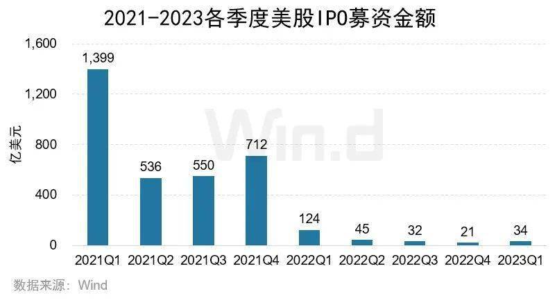 2023年一季度美股股权承销排行榜重磅发布