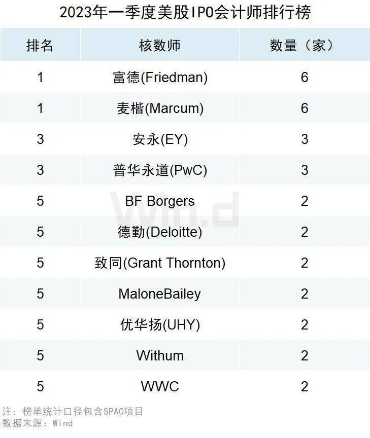 2023年一季度美股股权承销排行榜重磅发布