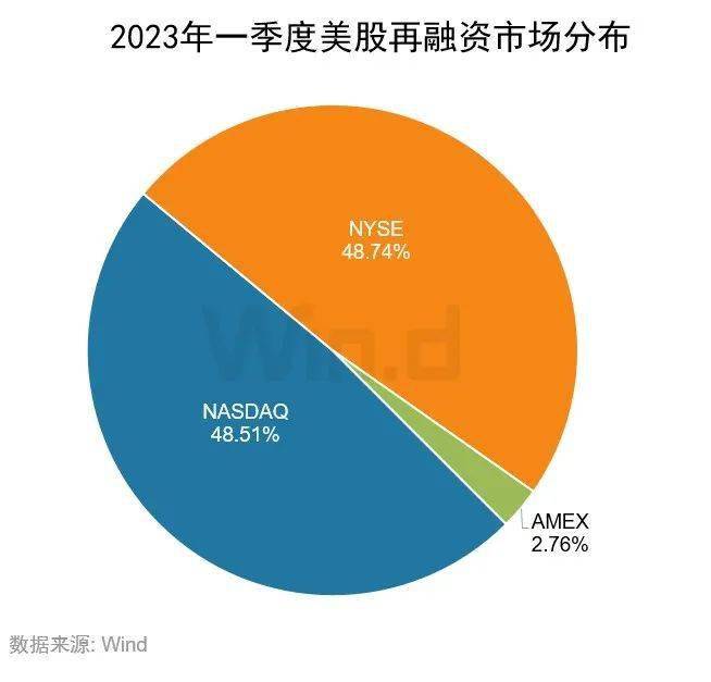 2023年一季度美股股权承销排行榜重磅发布