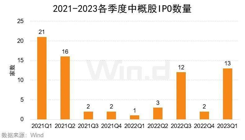 2023年一季度美股股权承销排行榜重磅发布