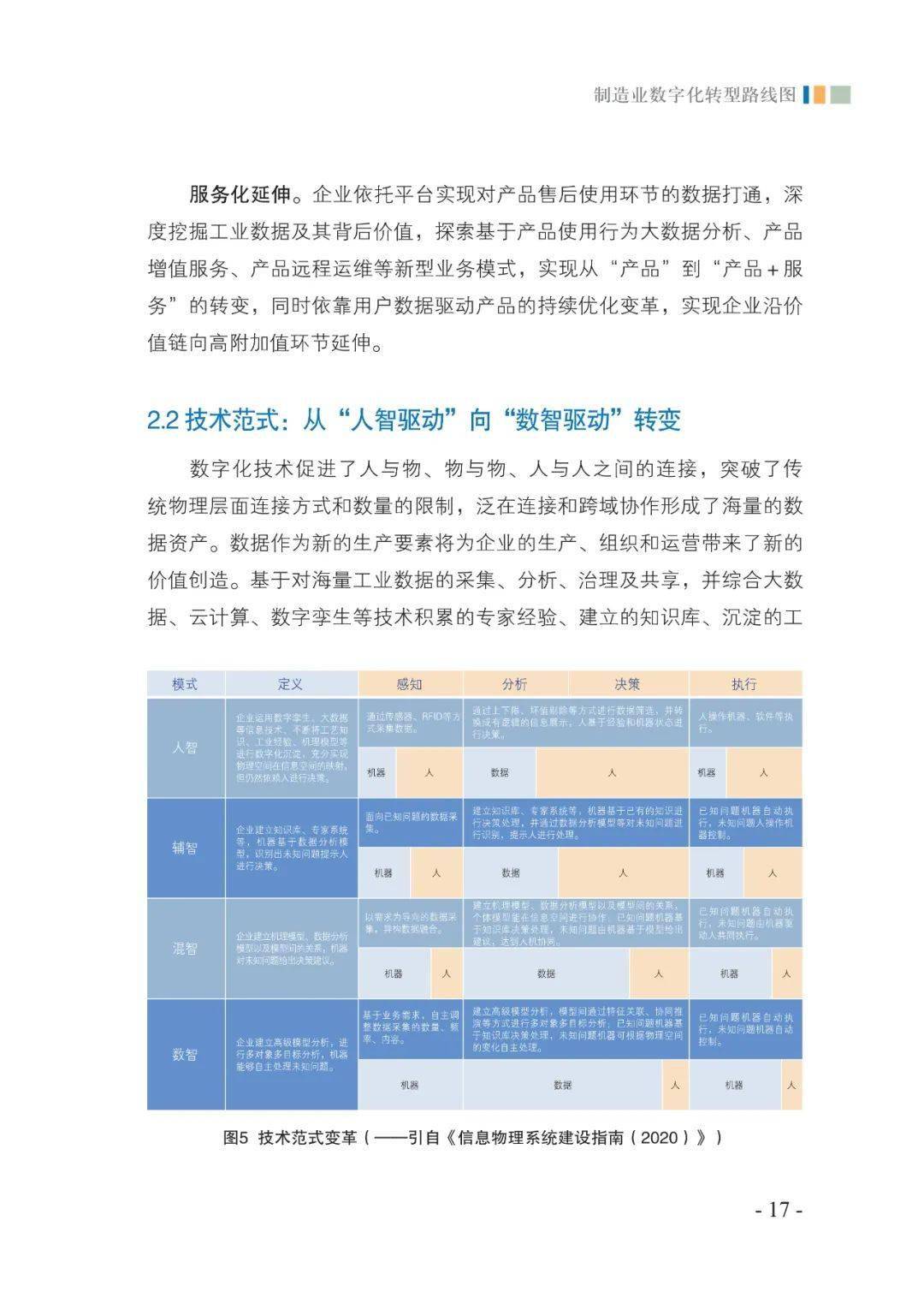 造造业数字化转型道路图（附下载）