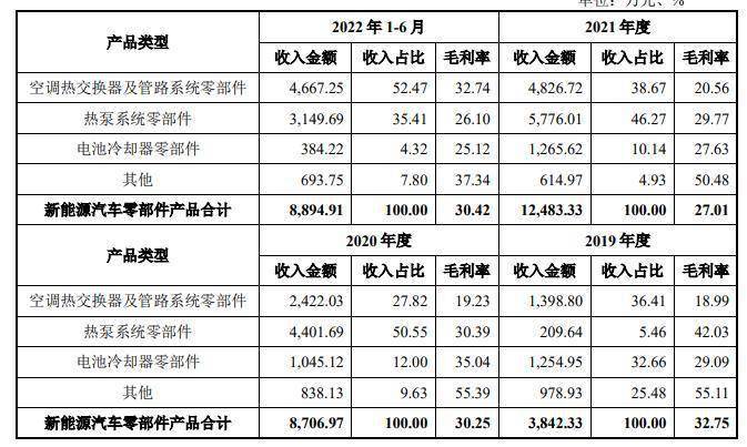 IPO察看|外币欠债规模申请IPO前飙升1875倍 寡捷汽车境外营收的流水之谜