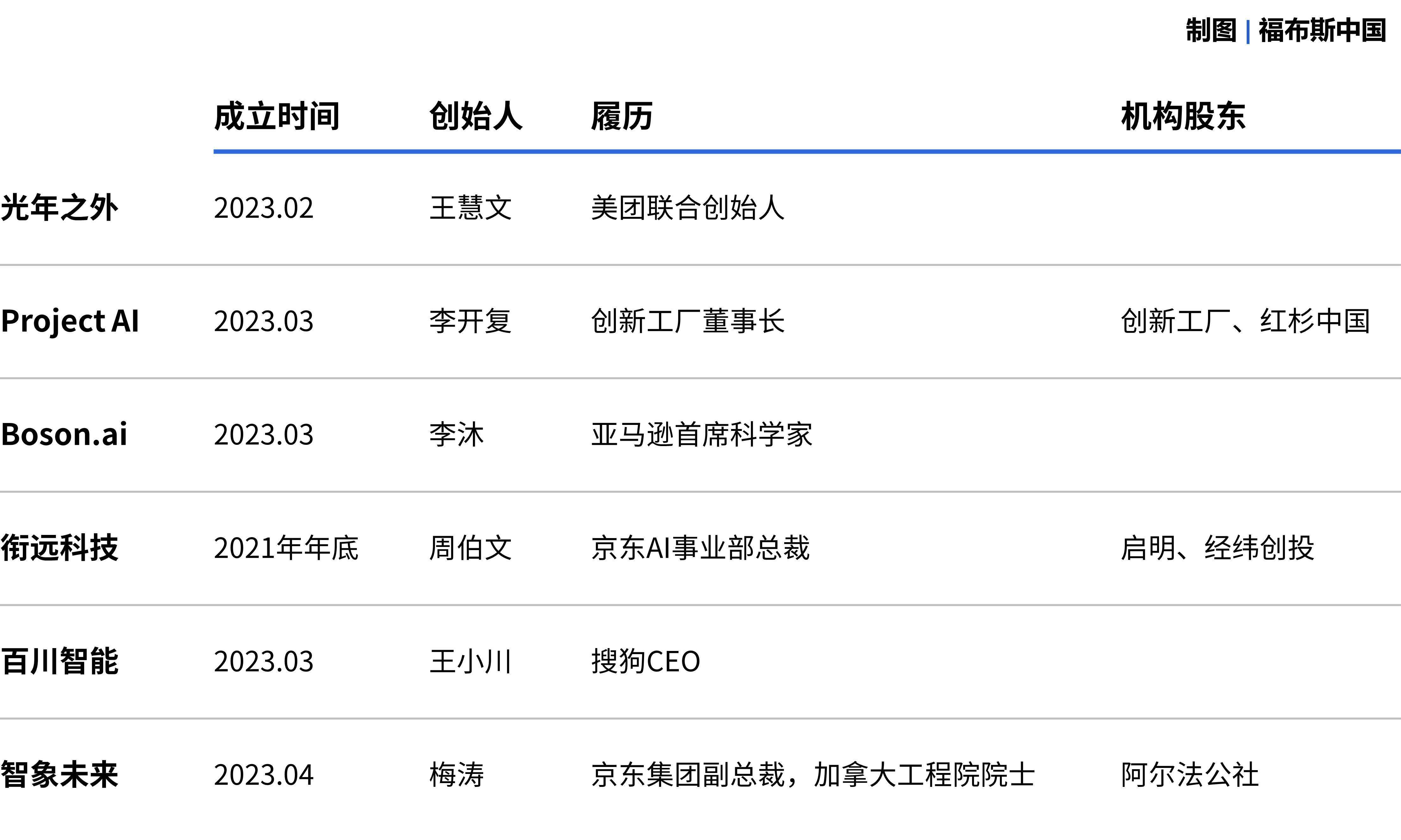 福布斯中国察看：中国下一代人工智能公司，差别的逻辑与20小我