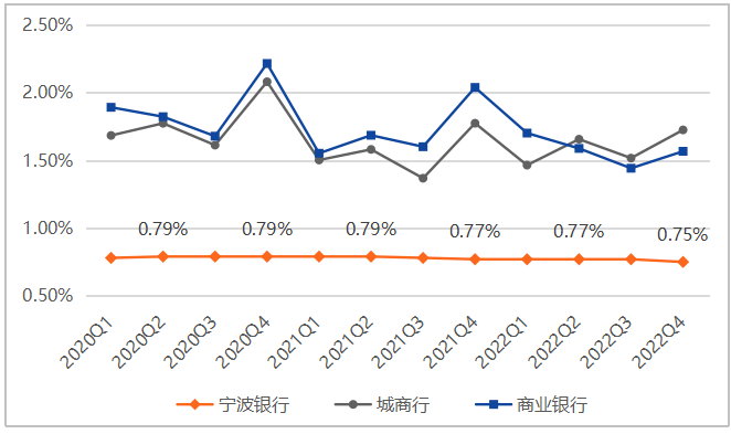 宁波银行2022年年报：净息差逆势增长，不良率持续15年低于1%