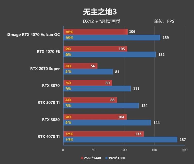 堪称堆料狂魔！iGame GeForce RTX 4070 Vulcan OC评测：游戏温度不超60度