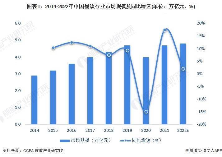 及市场规模分析 餐饮业对GDP拉动效应明显尊龙凯时中国2023年中国餐饮行业发展现状(图5)