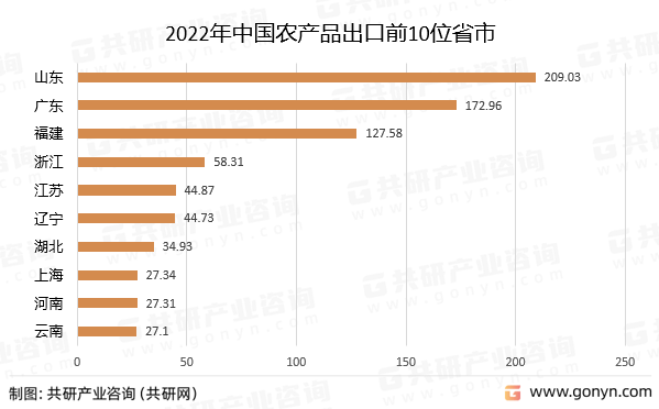 2022年中国芒果体育农产品贸易行业发展概况分析(图4)