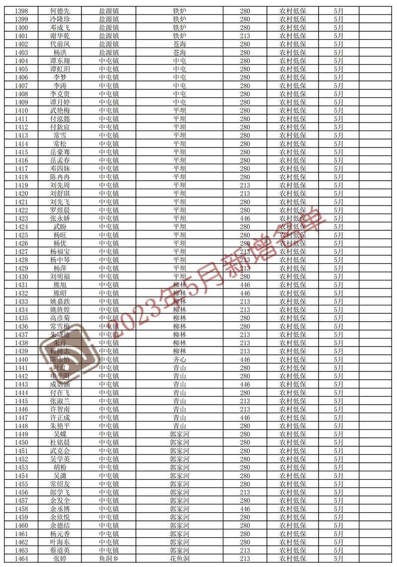 公示！镇雄5月低保新增和退出