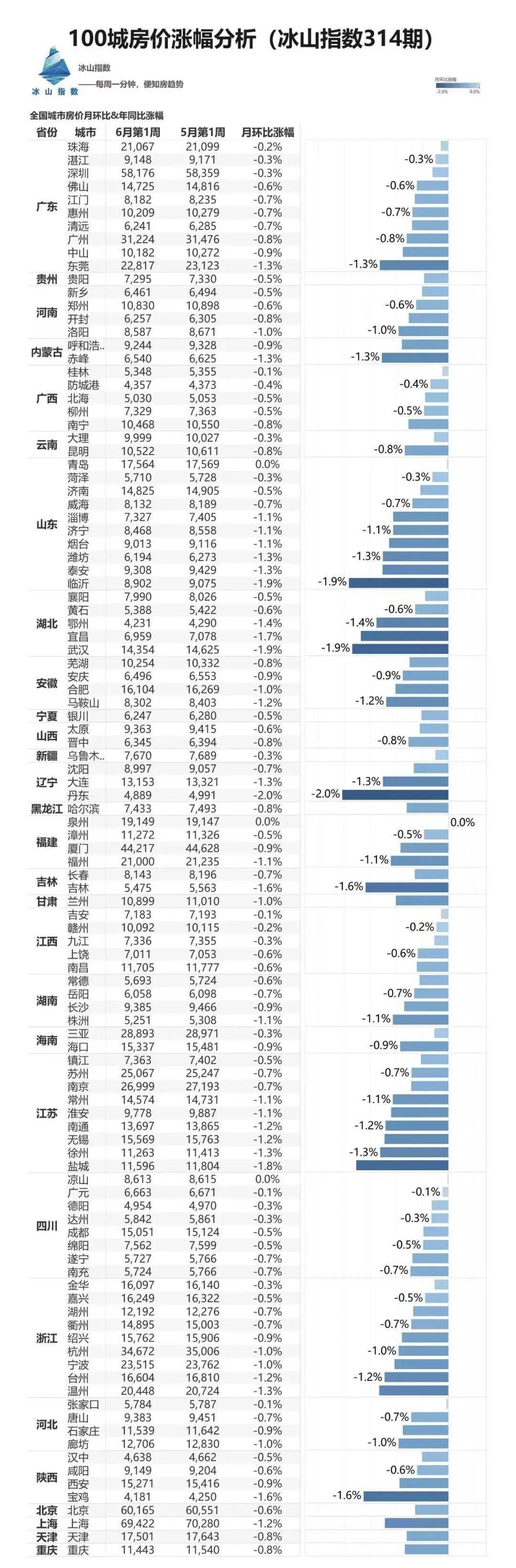 bsport体育北京：成交量下降房价下跌！(图3)