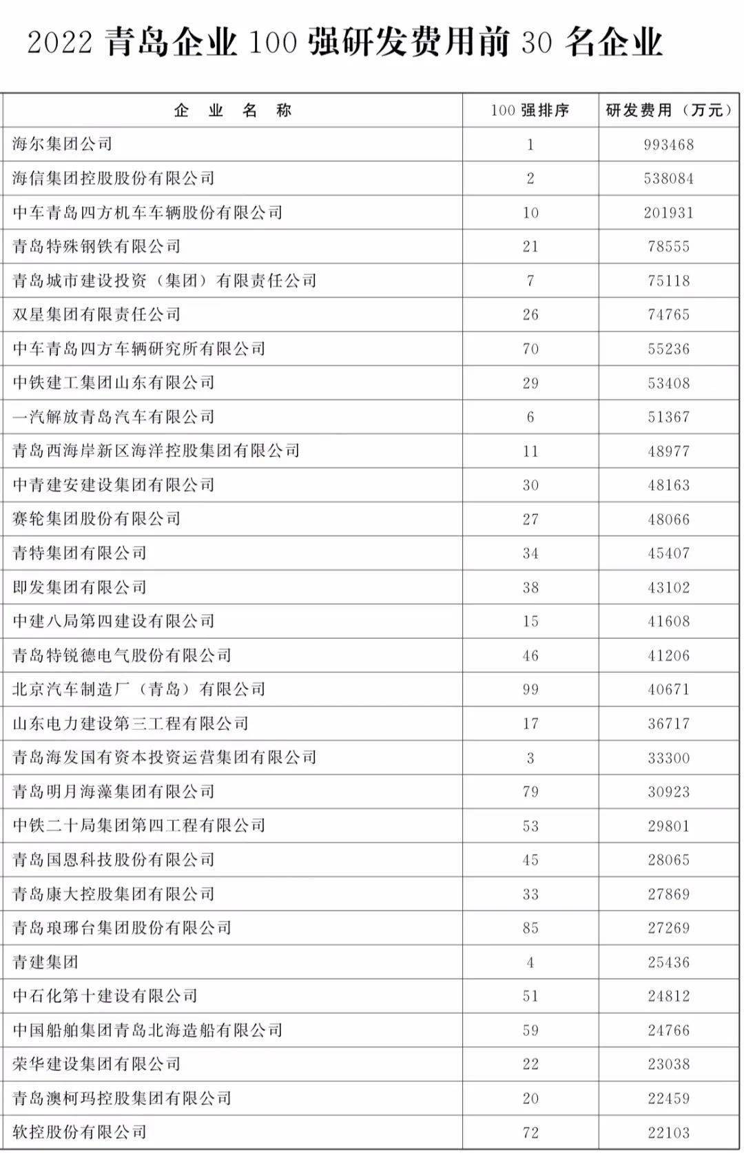 【榜单】独家发布｜2022青岛企业100强研发费用前30名企业